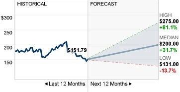 google stock forecast cnn money